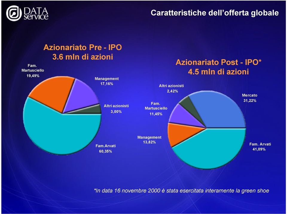 Martusciello 11,45% Altri azionisti 2,42% Azionariato Post - IPO* 4.