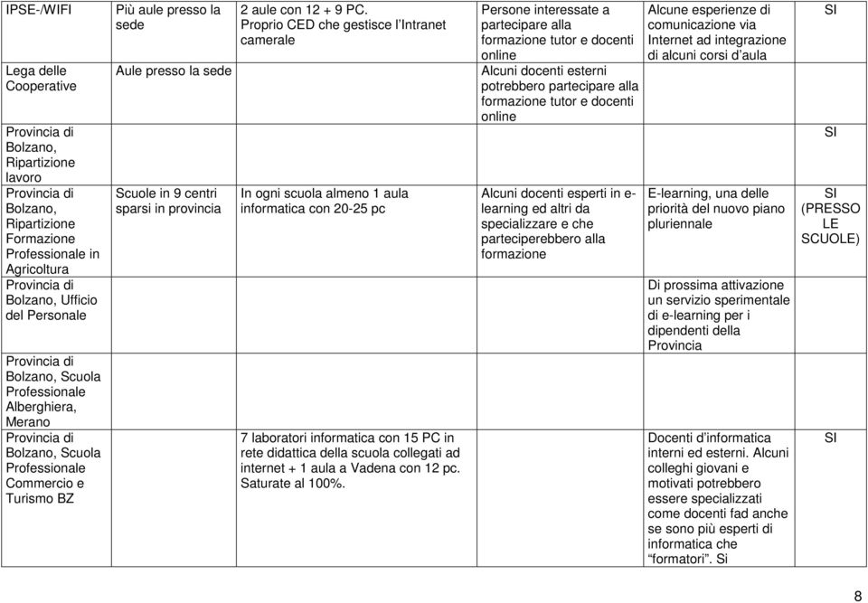 in provincia 2 aule con 12 + 9 PC.