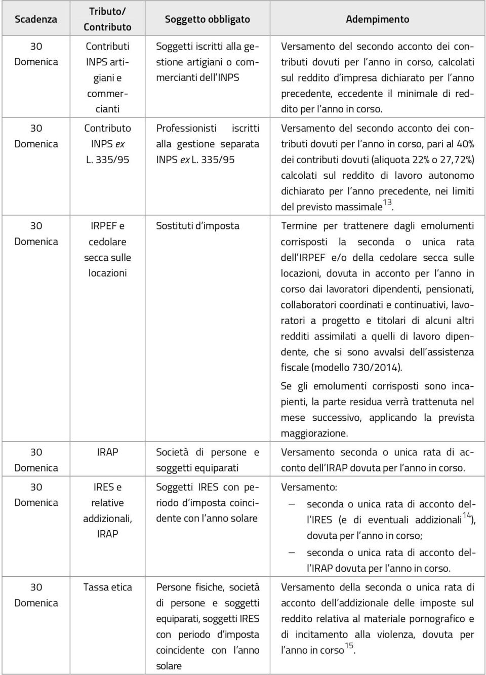 Professionisti iscritti Versamento del secondo acconto dei con- INPS ex alla gestione separata tributi dovuti per l anno in corso, pari al 40% L. 335/95 INPS ex L.