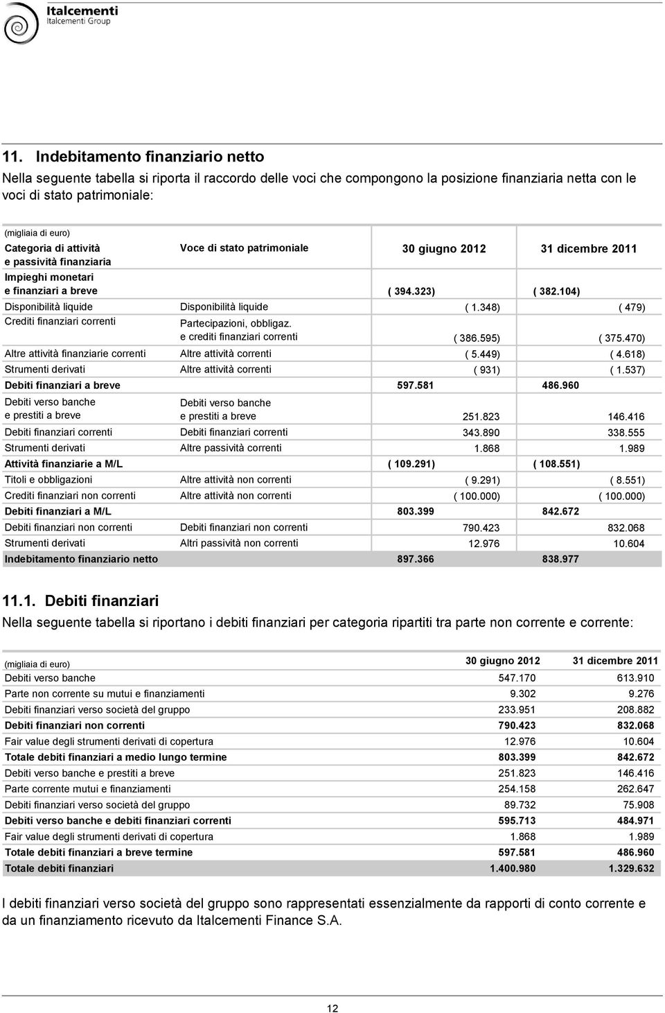 348) ( 479) Crediti finanziari correnti Partecipazioni, obbligaz. e crediti finanziari correnti ( 386.595) ( 375.470) Altre attività finanziarie correnti Altre attività correnti ( 5.449) ( 4.