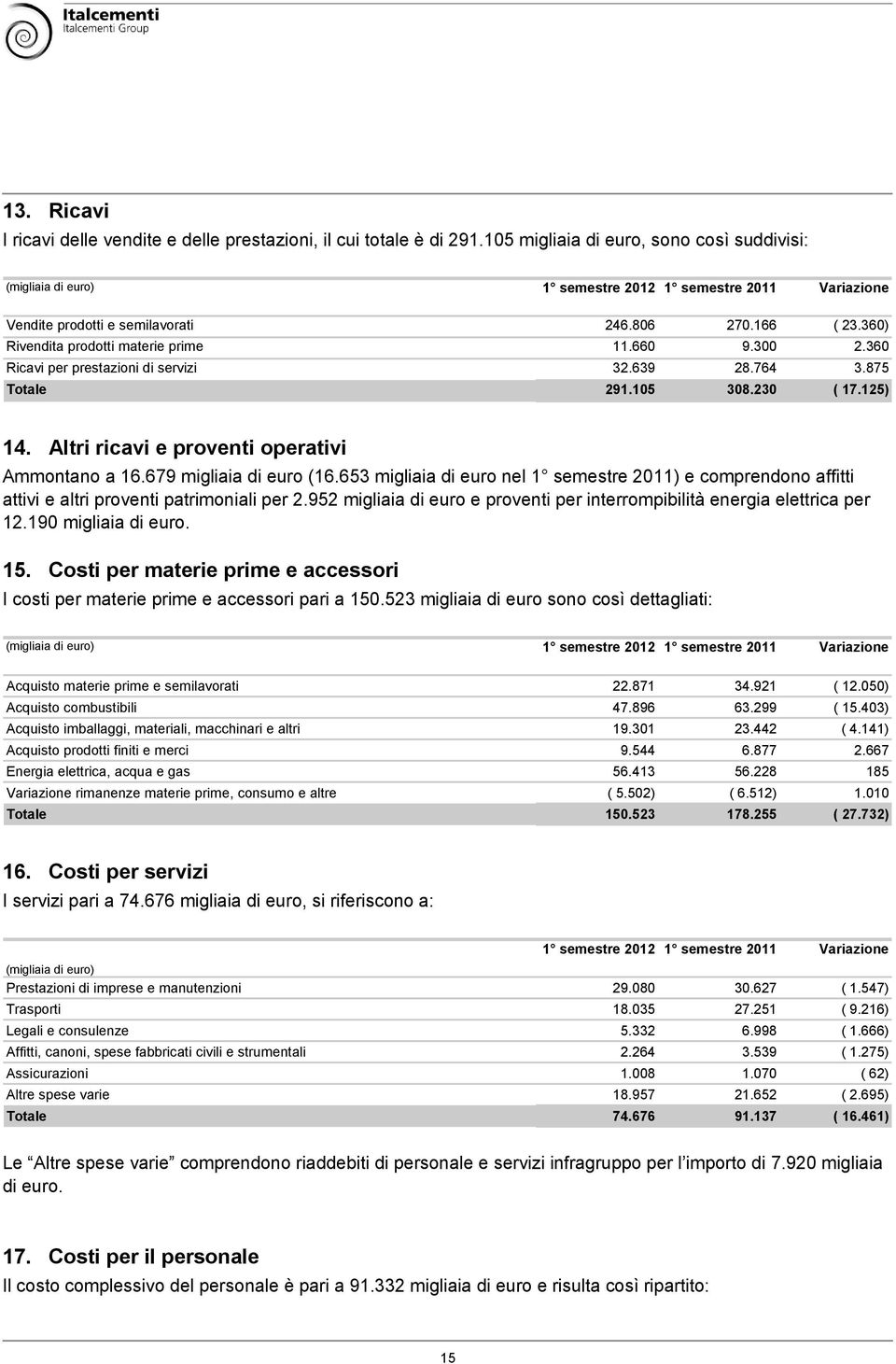 Altri ricavi e proventi operativi Ammontano a 16.679 migliaia di euro (16.653 migliaia di euro nel 1 semestre 2011) e comprendono affitti attivi e altri proventi patrimoniali per 2.