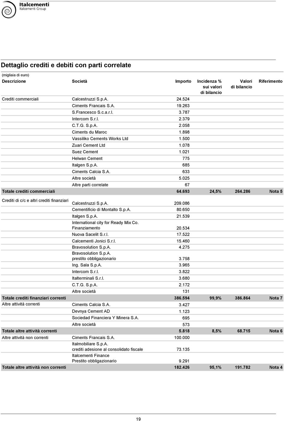 025 Altre parti correlate 67 Valori Riferimento Totale crediti commerciali 64.693 24,5% 264.286 Nota 5 Crediti di c/c e altri crediti finanziari Calcestruzzi S.p.A. 209.086 Cementificio di Montalto S.