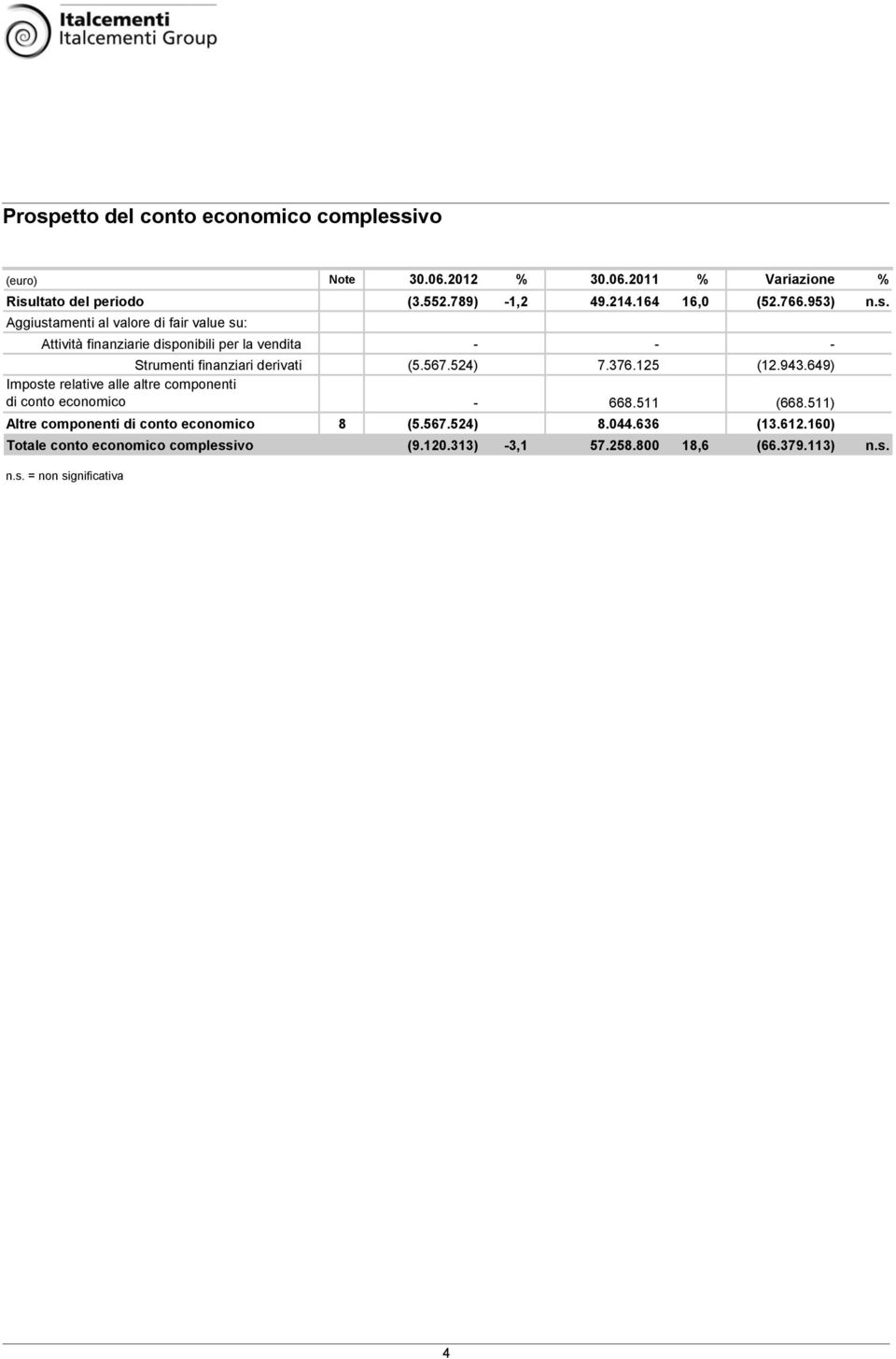 Aggiustamenti al valore di fair value su: Attività finanziarie disponibili per la vendita - - - Strumenti finanziari derivati (5.567.524) 7.376.