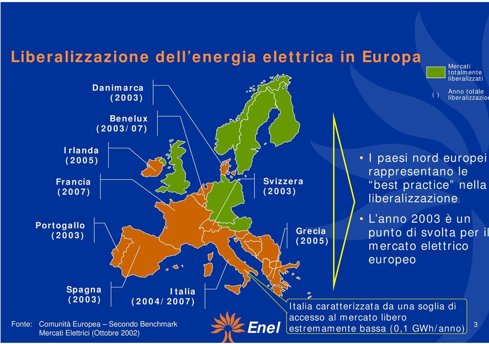 practice nella liberalizzazione L anno 2003 è un punto di svolta per il mercato elettrico europeo Spagna (2003) Italia (2004/2007) Fonte: