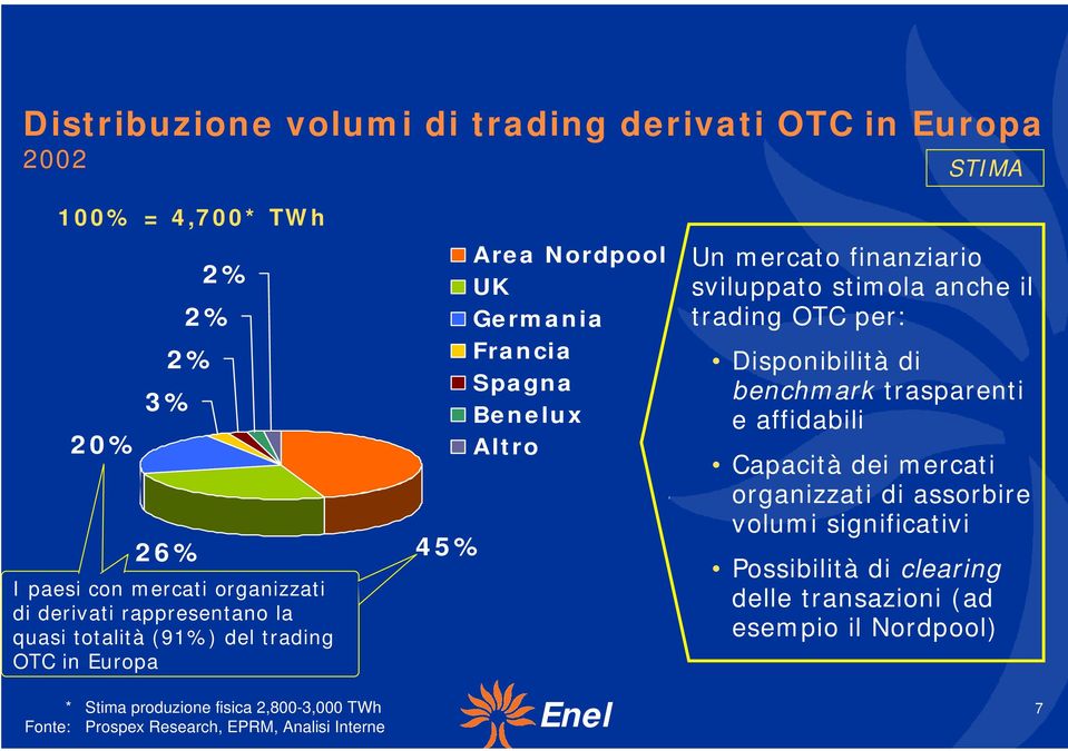 45% Area Nordpool UK Germania Francia Spagna Benelux Altro Un mercato finanziario sviluppato stimola anche il trading OTC per: Disponibilità di benchmark