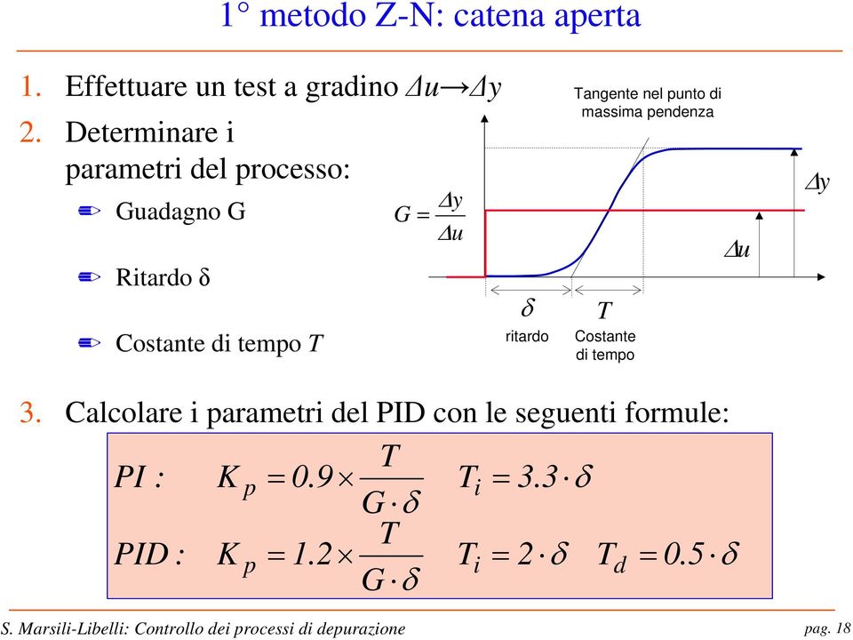 riardo angene nel puno di maima pendenza Coane di empo Δu Δy 3.