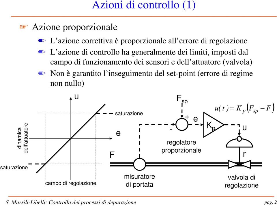 (valvola) Non è garanio l ineguimeno del e-poin (errore di regime non nullo) u F aurazione e - F p e regolaore