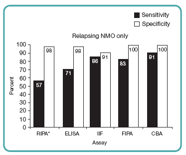Anticorpi anti Acquaporina-4 (NMO-IgG): metodiche di analisi Presenza di Autoanticorpi (NMO-IgG) che si legano al canale dell acqua (AQP-4) al livello dei vasi delgli spazi: piale, subpiale, di