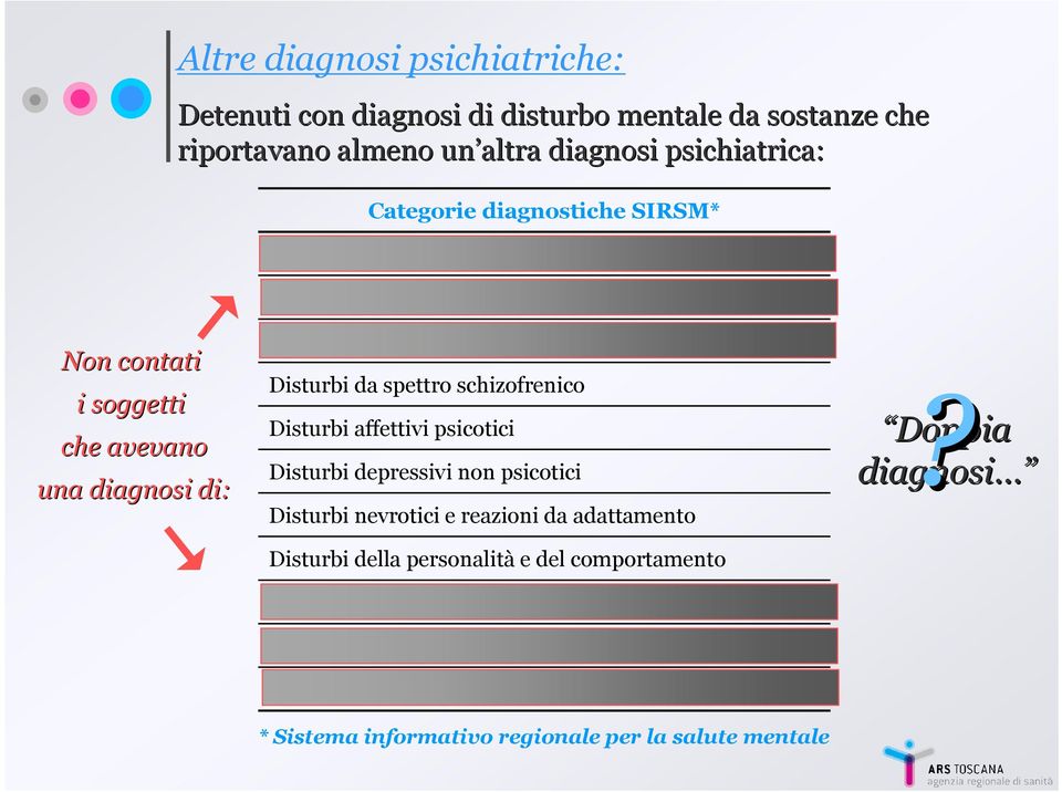 Disturbi da spettro schizofrenico Disturbi affettivi psicotici Disturbi depressivi non psicotici Disturbi nevrotici e reazioni da adattamento Disturbi della