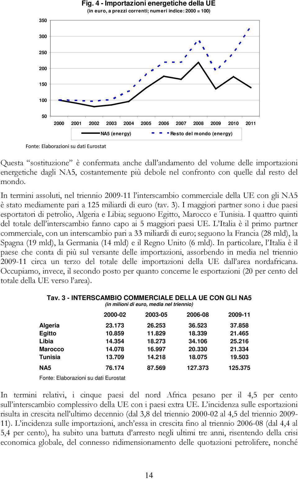 confronto con quelle dal resto del mondo. In termini assoluti, nel triennio 2009-11 l interscambio commerciale della UE con gli NA5 è stato mediamente pari a 125 miliardi di euro (tav. 3).