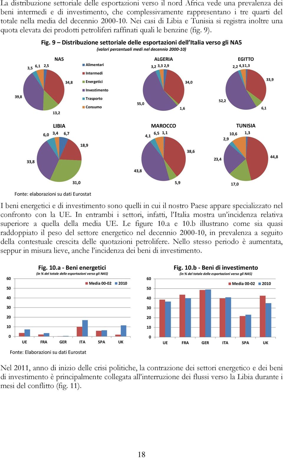 9 Distribuzione settoriale delle esportazioni dell Italia verso gli NA5 (valori percentuali medi nel decennio 2000-10) NA5 2,5 3,5 6,1 Alimentari Intermedi ALGERIA 3,2 3,3 2,9 EGITTO 2,2 4,31,3 34,8