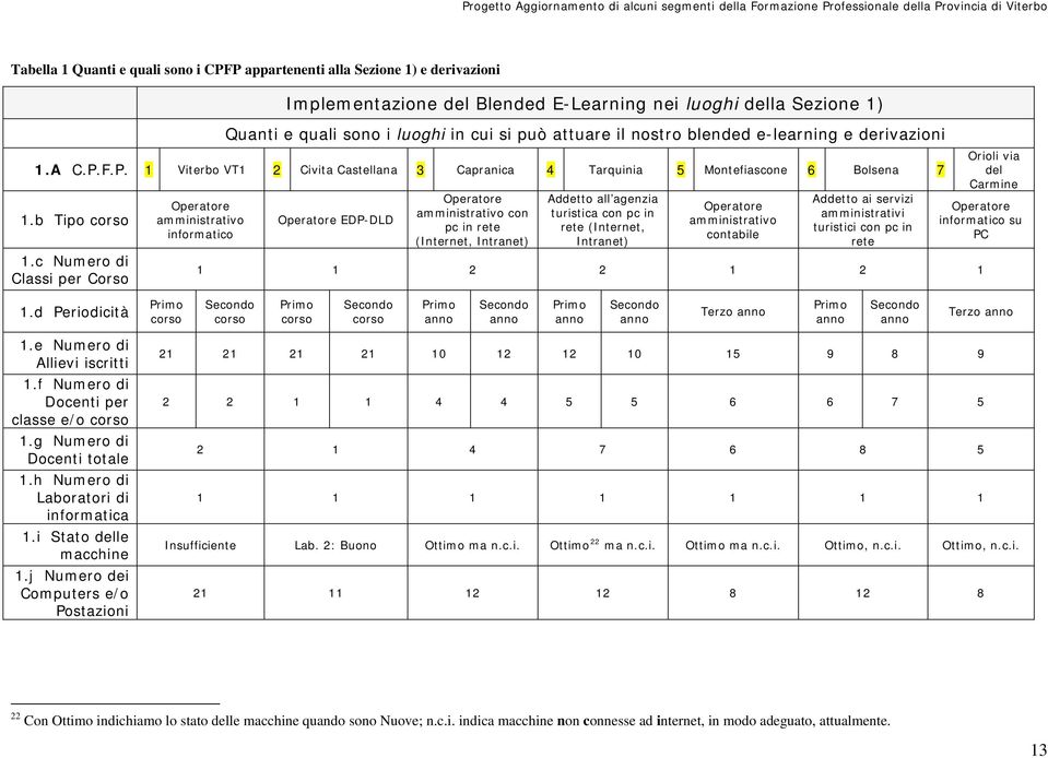 c Numero di Classi per Corso Operatore amministrativo informatico Operatore EDP-DLD Operatore amministrativo con pc in rete (Internet, Intranet) Addetto all agenzia turistica con pc in rete