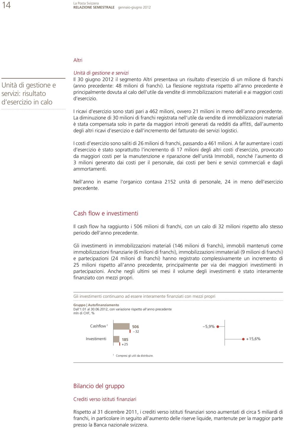 La flessione registrata rispetto all anno precedente è principalmente dovuta al calo dell utile da vendite di immobilizzazioni materiali e ai maggiori costi d esercizio.