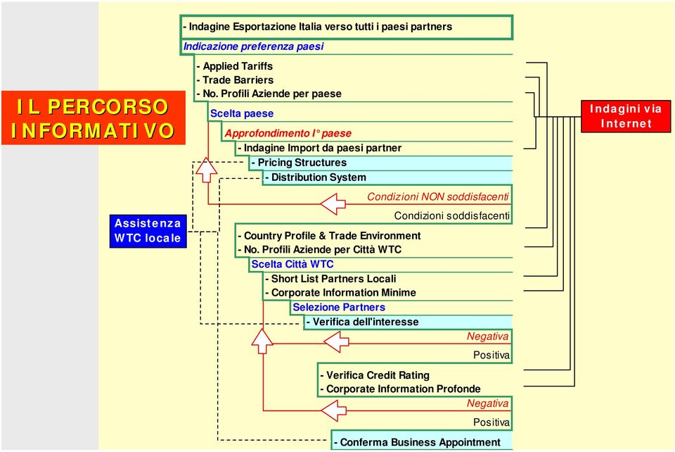 - Distribution System - Country Profile & Trade Environment - No.