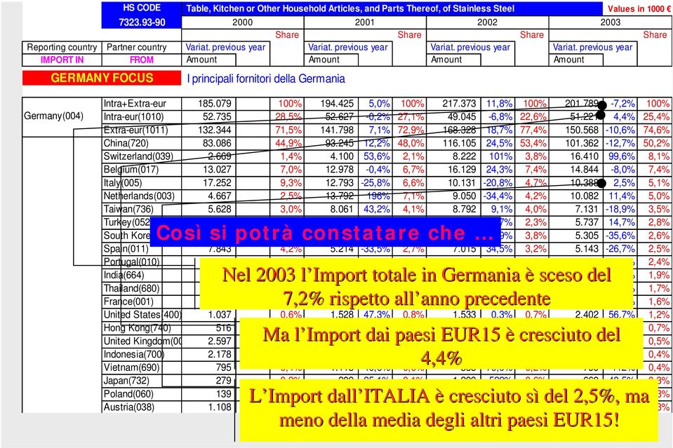 previous year Variat. previous year Variat. previous year IMPORT IN FROM Amount Amount Amount Amount GERMANY FOCUS I principali fornitori della Germania Germany(004) Intra+Extra-eur 185.079 100% 194.