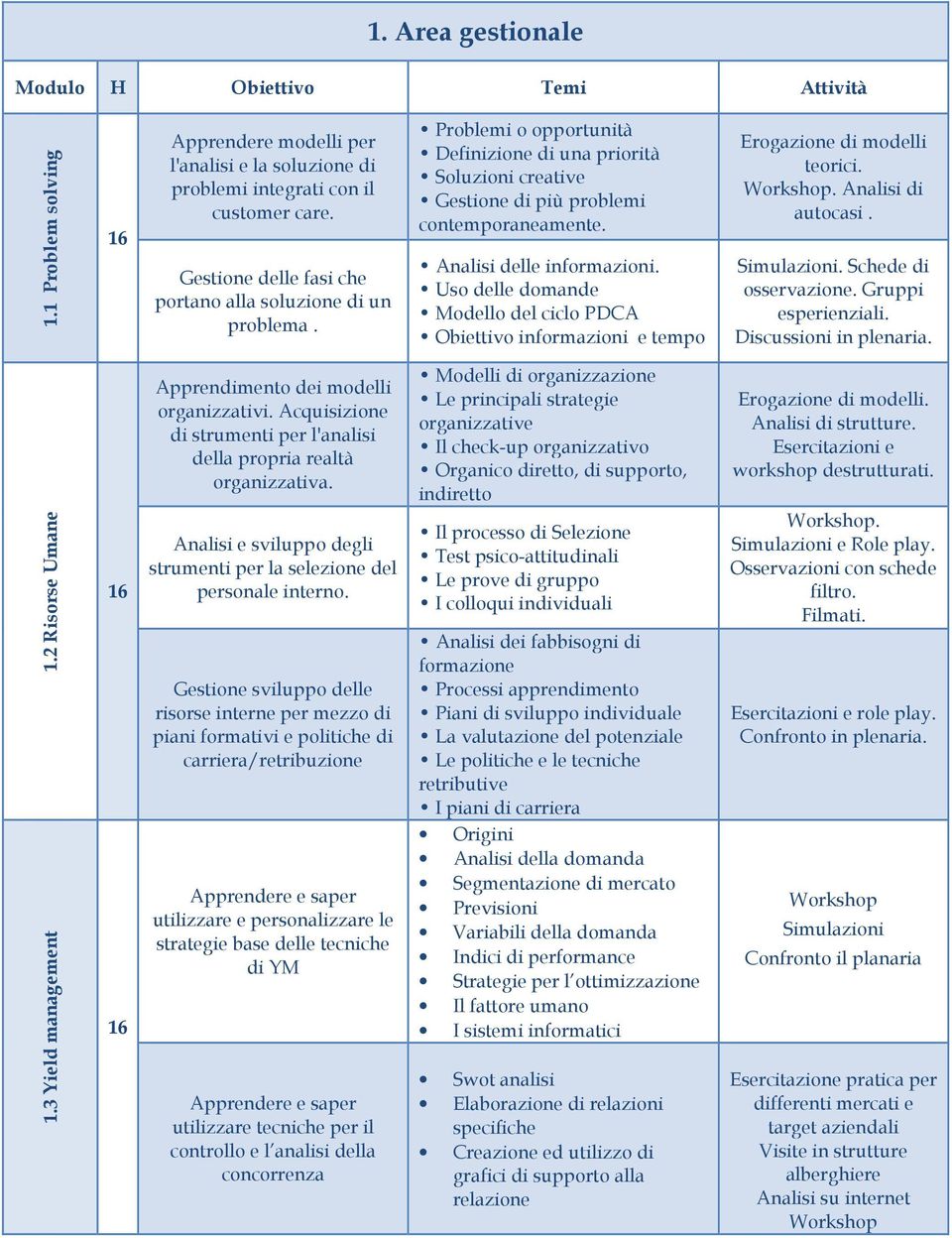 Uso delle domande Modello del ciclo PDCA Obiettivo informazioni e tempo teorici.. Analisi di autocasi. Simulazioni. Schede di osservazione. Gruppi esperienziali. Discussioni in plenaria. 1.