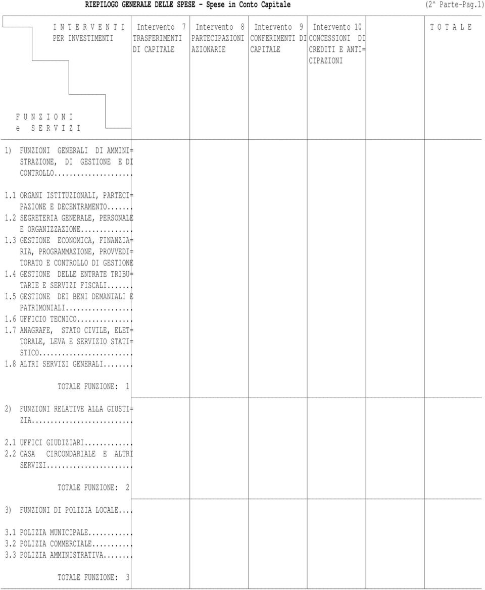 CREDITI E ANTI= CIPAZIONI 1) FUNZIONI GENERALI DI AMMINI= STRAZIONE, DI GESTIONE E DI CONTROLLO... 1.1 ORGANI ISTITUZIONALI, PARTECI= PAZIONE E DECENTRAMENTO... 1.2 SEGRETERIA GENERALE, PERSONALE E ORGANIZZAZIONE.