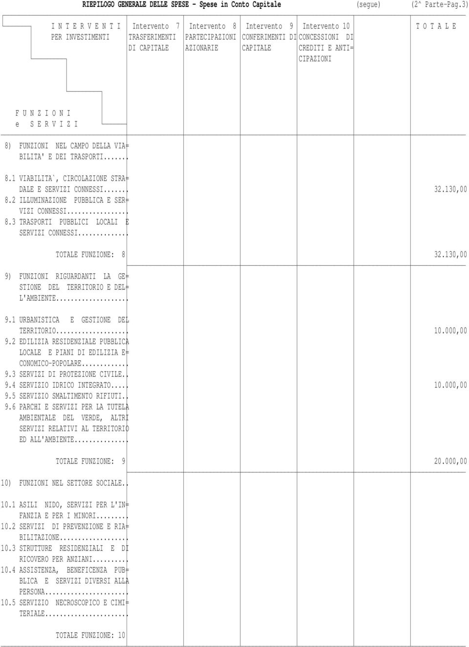 CREDITI E ANTI= CIPAZIONI 8) FUNZIONI NEL CAMPO DELLA VIA= BILITA' E DEI TRASPORTI... 8.1 VIABILITA`, CIRCOLAZIONE STRA= DALE E SERVIZI CONNESSI... 32.130,00 8.