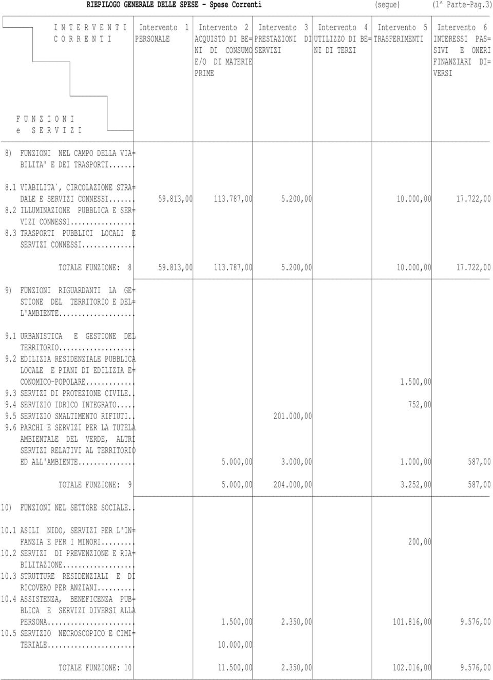 PAS= NI DI CONSUMO SERVIZI NI DI TERZI SIVI E ONERI E/O DI MATERIE FINANZIARI DI= PRIME VERSI 8) FUNZIONI NEL CAMPO DELLA VIA= BILITA' E DEI TRASPORTI... 8.1 VIABILITA`, CIRCOLAZIONE STRA= DALE E SERVIZI CONNESSI.