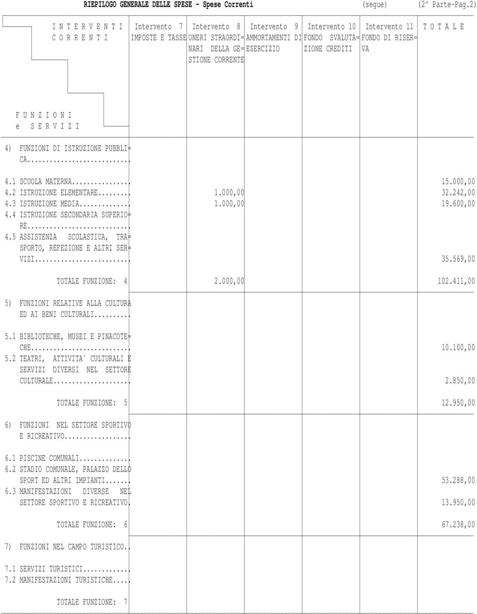 NARI DELLA GE= ESERCIZIO ZIONE CREDITI VA STIONE CORRENTE 4) FUNZIONI DI ISTRUZIONE PUBBLI= CA... 4.1 SCUOLA MATERNA... 15.000,00 4.2 ISTRUZIONE ELEMENTARE... 1.000,00 32.242,00 4.3 ISTRUZIONE MEDIA.