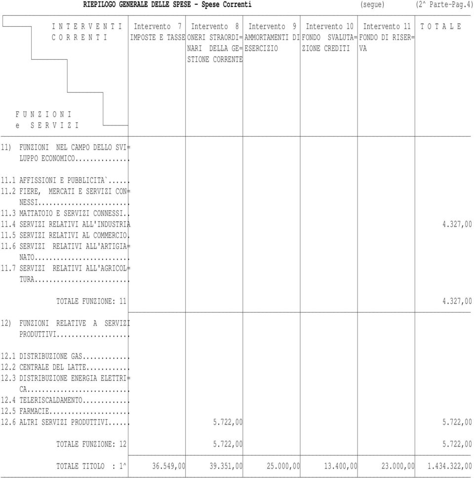 NARI DELLA GE= ESERCIZIO ZIONE CREDITI VA STIONE CORRENTE 11) FUNZIONI NEL CAMPO DELLO SVI= LUPPO ECONOMICO... 11.1 AFFISSIONI E PUBBLICITA`... 11.2 FIERE, MERCATI E SERVIZI CON= NESSI... 11.3 MATTATOIO E SERVIZI CONNESSI.