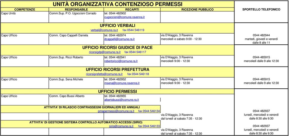 it mercoledì e sabato 9:00-12:30 martedì, giovedì e venerdì dalle 8 alle 11 UFFICIO RICORSI GIUDICE DI PACE ricorsigdp@comune.ra.it fax 0544 546117 Capo Ufficio Comm.Sup. Ricci Roberto tel.