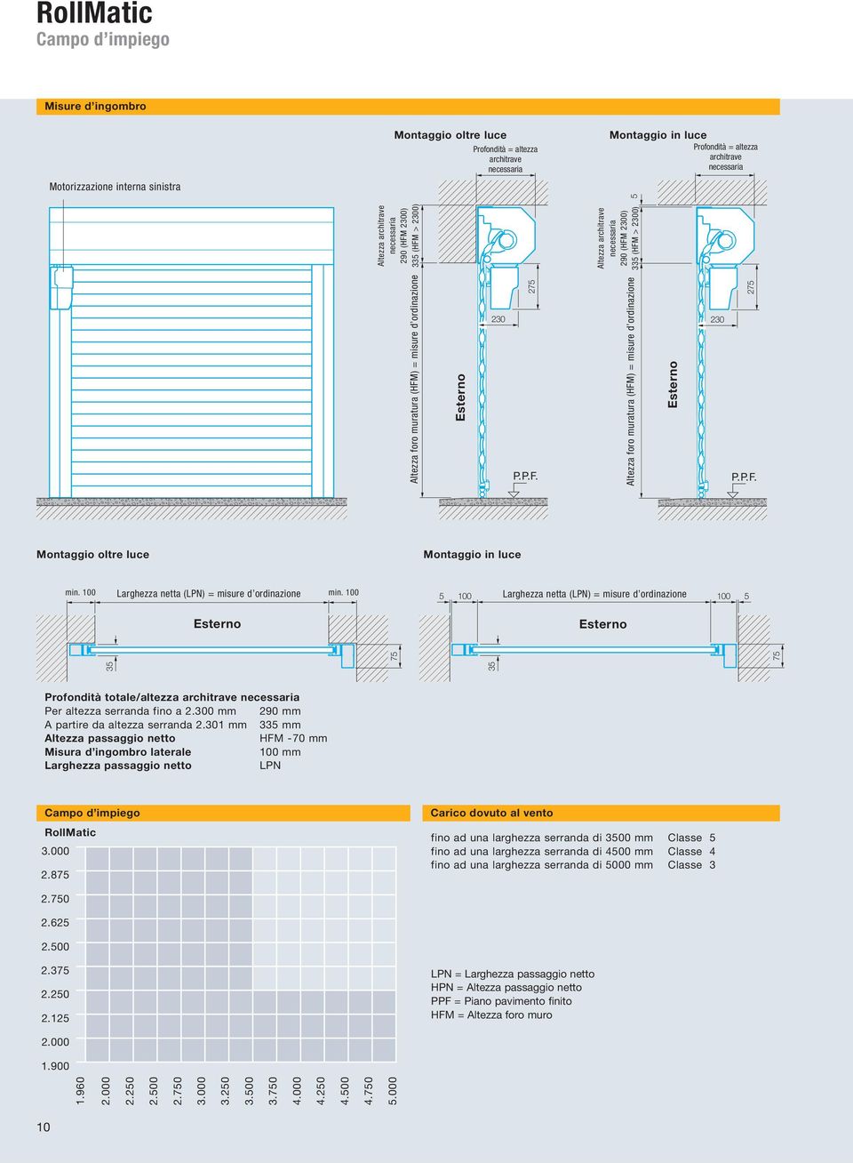 275 P.P.F. 230 275 Montaggio oltre luce Montaggio in luce 5 100 100 5 35 35 75 75 Profondità totale/altezza architrave necessaria Per altezza serranda fino a 2.