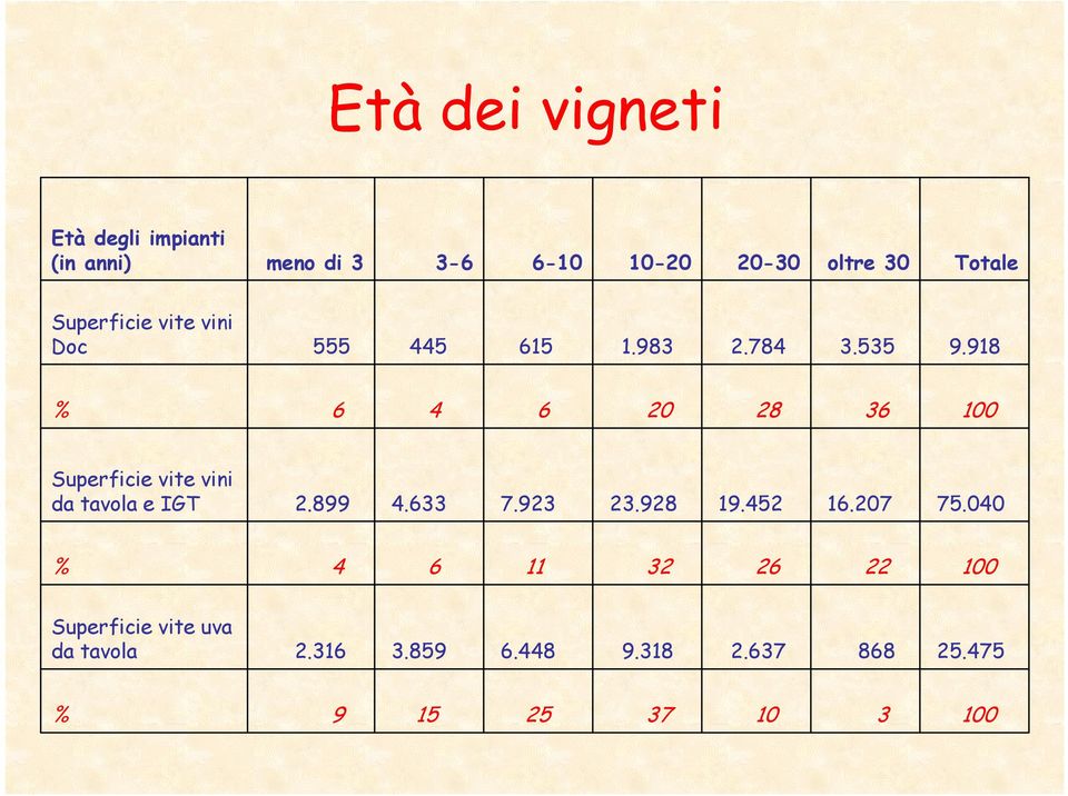 918 % 6 4 6 20 28 36 100 Superficie vite vini da tavola e IGT 2.899 4.633 7.923 23.928 19.