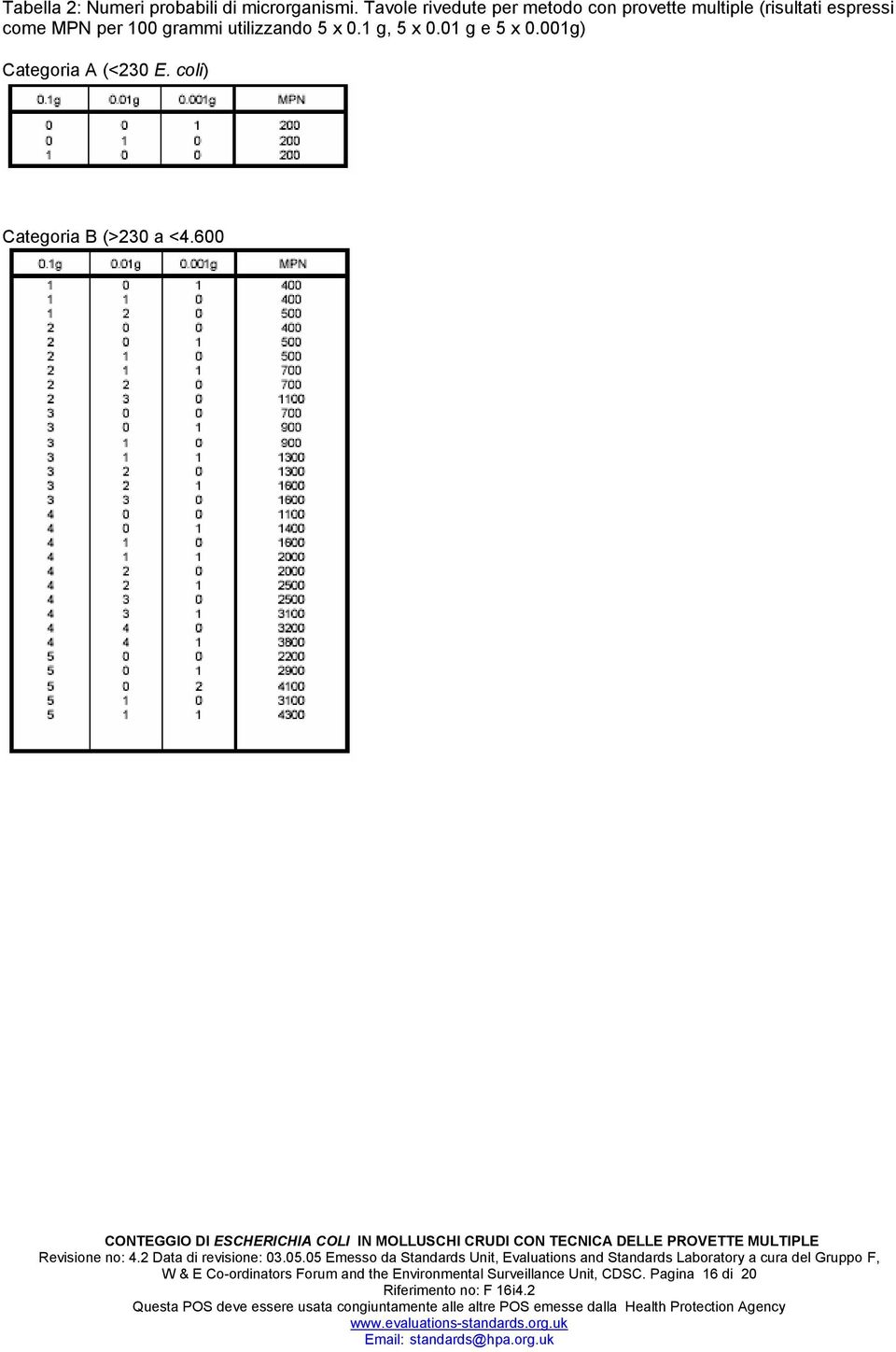 100 grammi utilizzando 5 x 0.1 g, 5 x 0.01 g e 5 x 0.001g) Categoria A (<230 E.