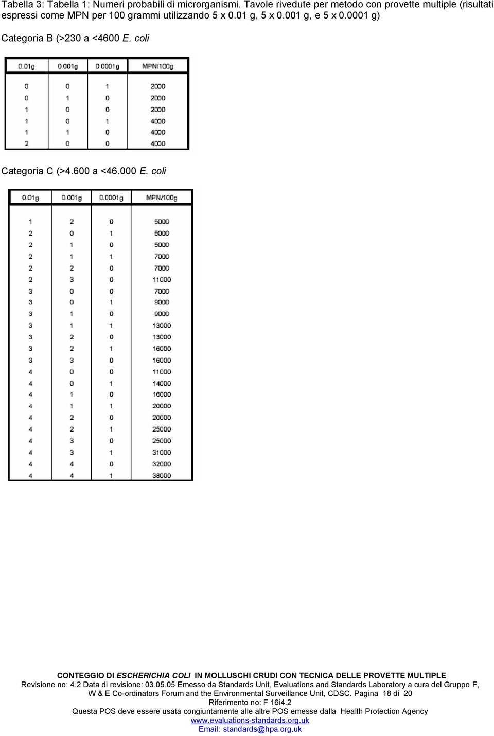 grammi utilizzando 5 x 0.01 g, 5 x 0.001 g, e 5 x 0.0001 g) Categoria B (>230 a <4600 E.