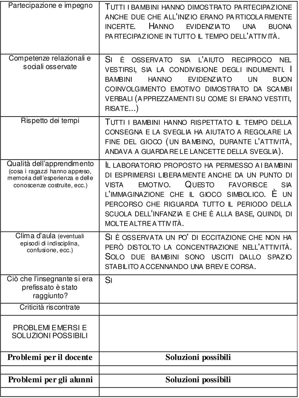 Competenze relazionali e sociali osservate Rispetto dei tempi Qualità dell apprendimento (cosa i ragazzi hanno appreso, memoria dell esperienza e delle conoscenze costruite, ecc.