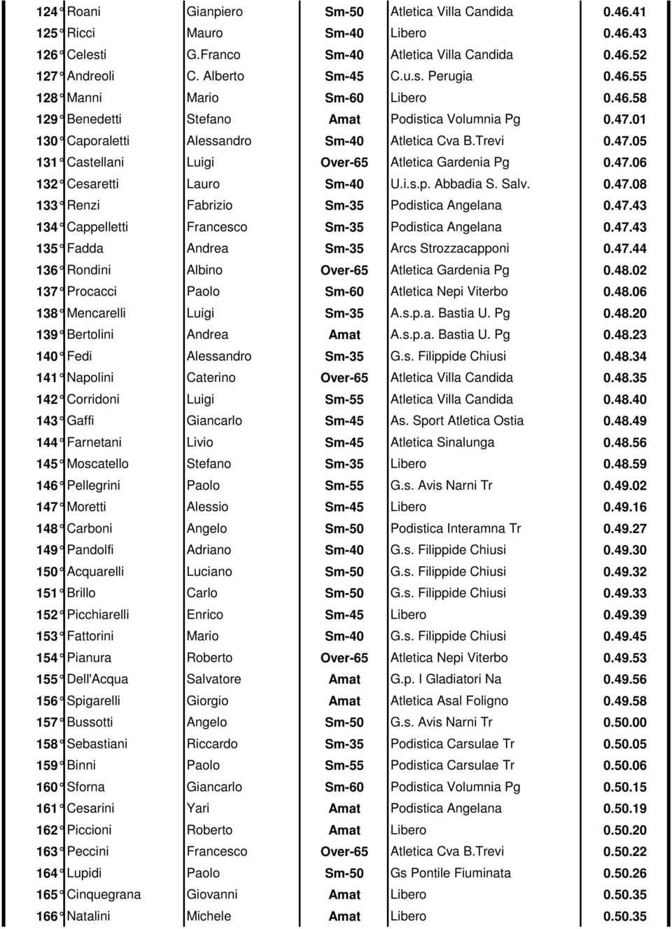 47.06 132 Cesaretti Lauro Sm-40 U.i.s.p. Abbadia S. Salv. 0.47.08 133 Renzi Fabrizio Sm-35 Podistica Angelana 0.47.43 134 Cappelletti Francesco Sm-35 Podistica Angelana 0.47.43 135 Fadda Andrea Sm-35 Arcs Strozzacapponi 0.