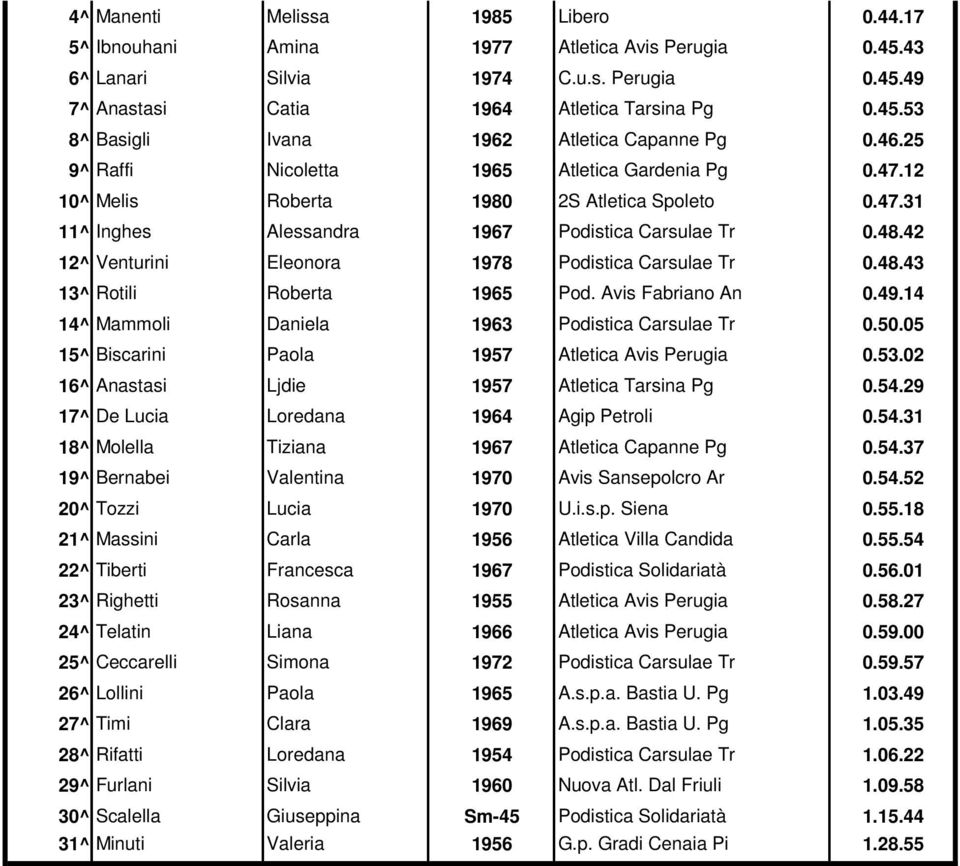 42 12^ Venturini Eleonora 1978 Podistica Carsulae Tr 0.48.43 13^ Rotili Roberta 1965 Pod. Avis Fabriano An 0.49.14 14^ Mammoli Daniela 1963 Podistica Carsulae Tr 0.50.