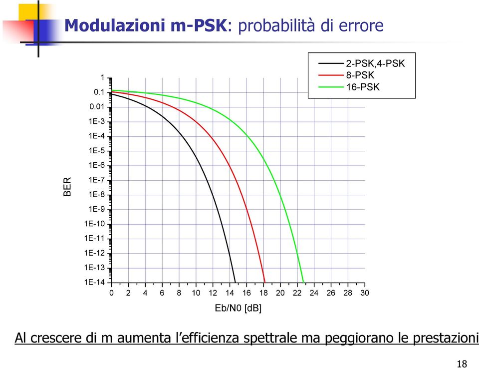 1E-14 0 4 6 8 10 1 14 16 18 0 4 6 8 30 E/N0 [db] -PSK,4-PSK 8-PSK