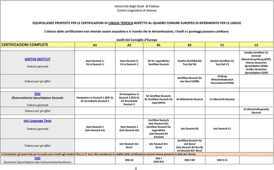 Prüfung Wirtschaftsdeutsch International (PWD) Goethe-Zertifikat C2: Zentrale Oberstufenprüfung (ZOP); Kleines Deutsches Sprachdiplom (KDS); Großes Deutsches Sprachdiplom (GDS) ÖSD (Österreichische