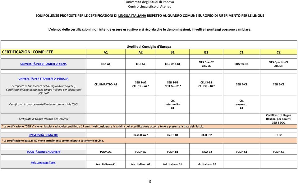 (CELI a)* CELI IMPATTO- A1 CELI 1-A2 CELI 1a A2* CELI 2-B1 CELI 2a B1* CELI 3-B2 CELI 3a B2* CELI 4-C1 CELI 5-C2 Certificato di conoscenza dell italiano commerciale (CIC) CIC intermedio B1 CIC