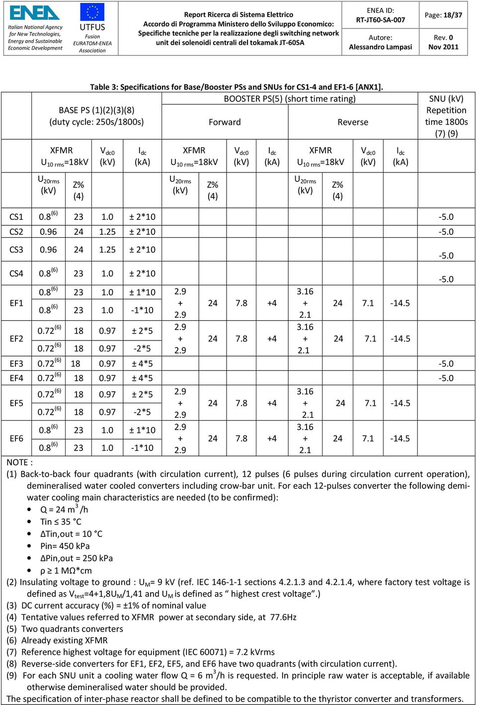 dc0 (kv) I dc (ka) SNU (kv) Repetition time 1800s (7) (9) U 20rms (kv) Z% (4) U 20rms (kv) Z% (4) U 20rms (kv) Z% (4) CS1 0.8 (6) 23 1.0 ± 2*10-5.0 CS2 0.96 24 1.25 ± 2*10-5.0 CS3 0.96 24 1.25 ± 2*10 CS4 0.