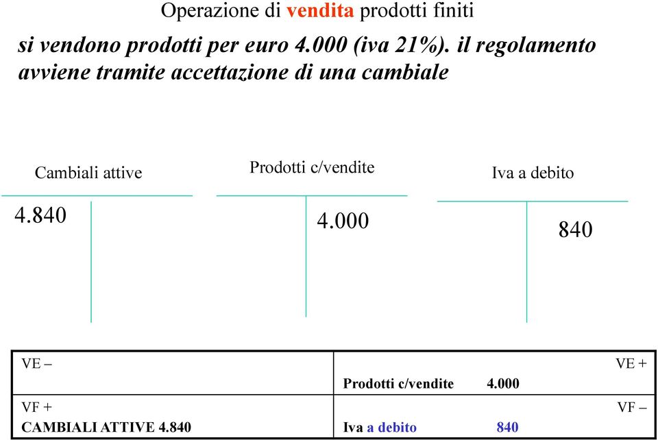 il regolamento avviene tramite accettazione di una cambiale