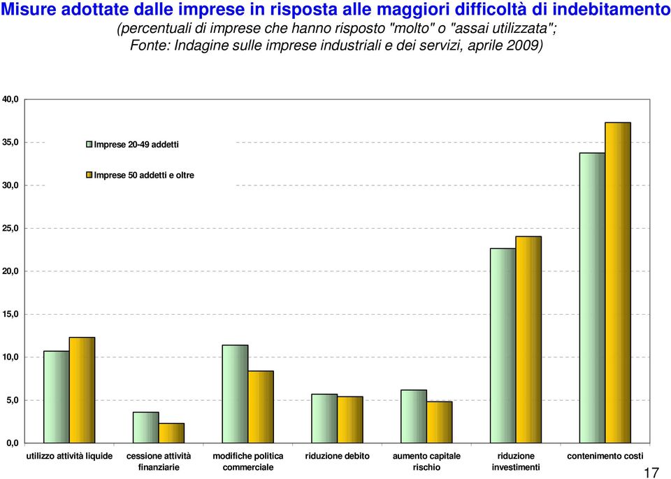 Imprese 20-49 addetti 30,0 Imprese 50 addetti e oltre 25,0 20,0 15,0 10,0 5,0 0,0 utilizzo attività liquide cessione