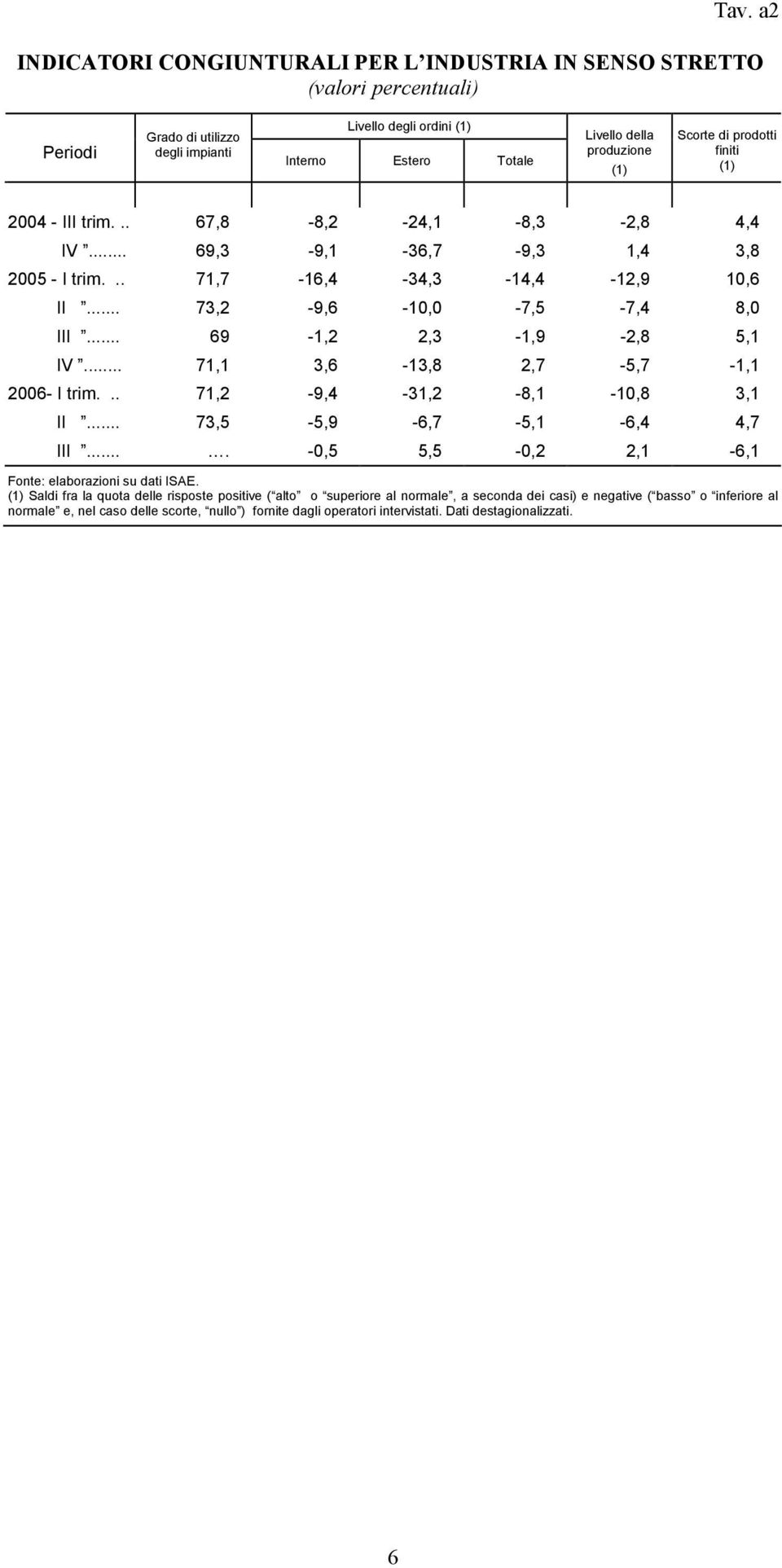 .. 69-1,2 2,3-1,9-2,8 5,1 IV... 71,1 3,6-13,8 2,7-5,7-1,1 2006- I trim... 71,2-9,4-31,2-8,1-10,8 3,1 II... 73,5-5,9-6,7-5,1-6,4 4,7 III.... -0,5 5,5-0,2 2,1-6,1 Fonte: elaborazioni su dati ISAE.