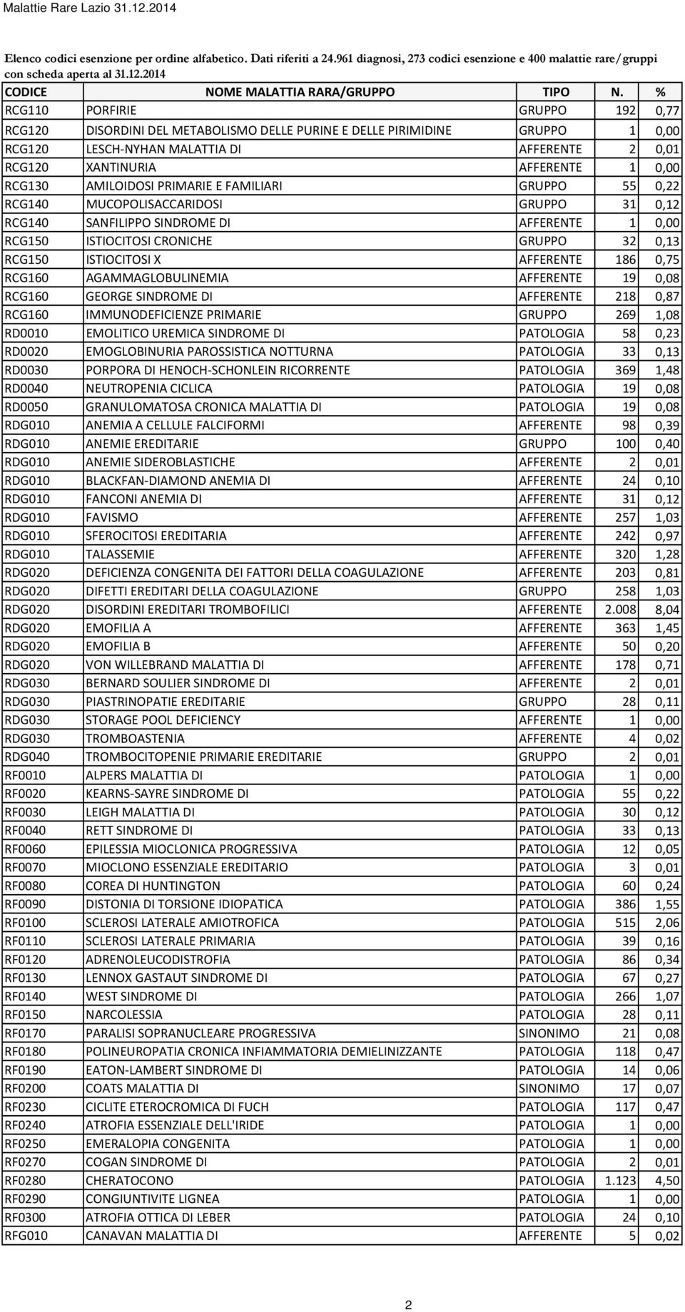 ISTIOCITOSI X AFFERENTE 186 0,75 RCG160 AGAMMAGLOBULINEMIA AFFERENTE 19 0,08 RCG160 GEORGE SINDROME DI AFFERENTE 218 0,87 RCG160 IMMUNODEFICIENZE PRIMARIE GRUPPO 269 1,08 RD0010 EMOLITICO UREMICA