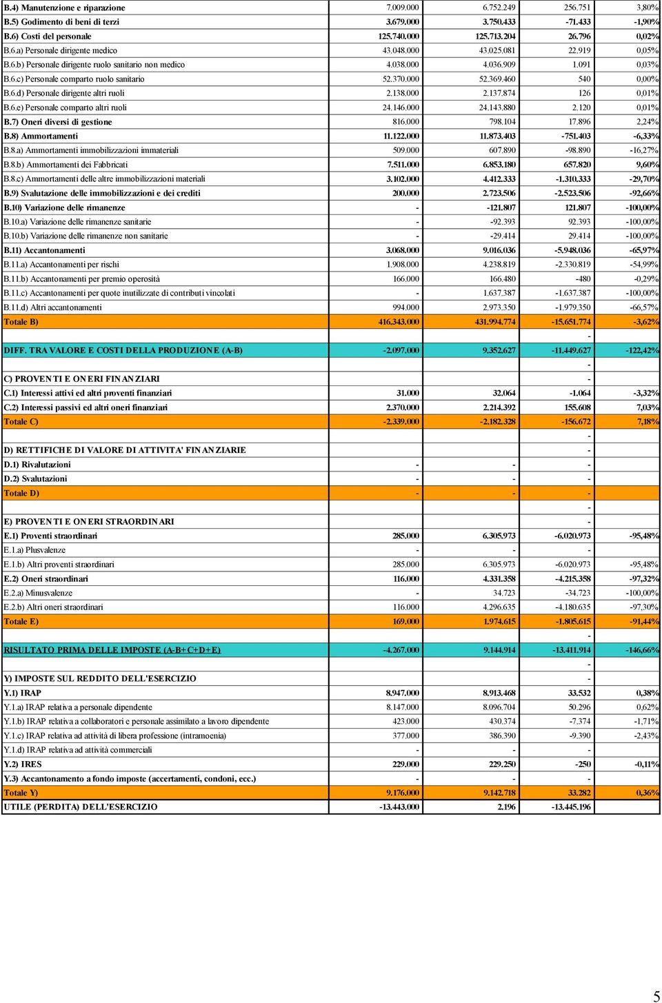 138.000 2.137.874 126 0,01% B.6.e) Personale comparto altri ruoli 24.146.000 24.143.880 2.120 0,01% B.7) Oneri diversi di gestione 816.000 798.104 17.896 2,24% B.8) Ammortamenti 11.122.000 11.873.