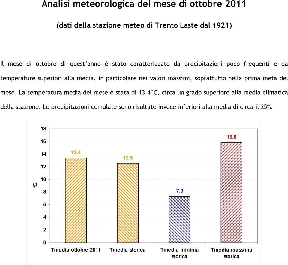 La temperatura media del mese è stata di 13.4 C, circa un grado superiore alla media climatica della stazione.