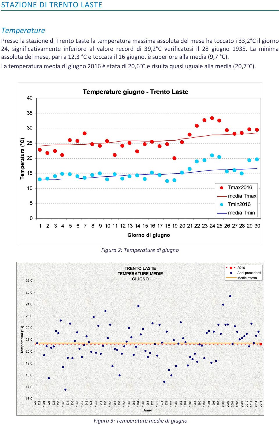 La temperatura media di giugno è stata di 2,6 C e risulta quasi uguale alla media (2,7 C).