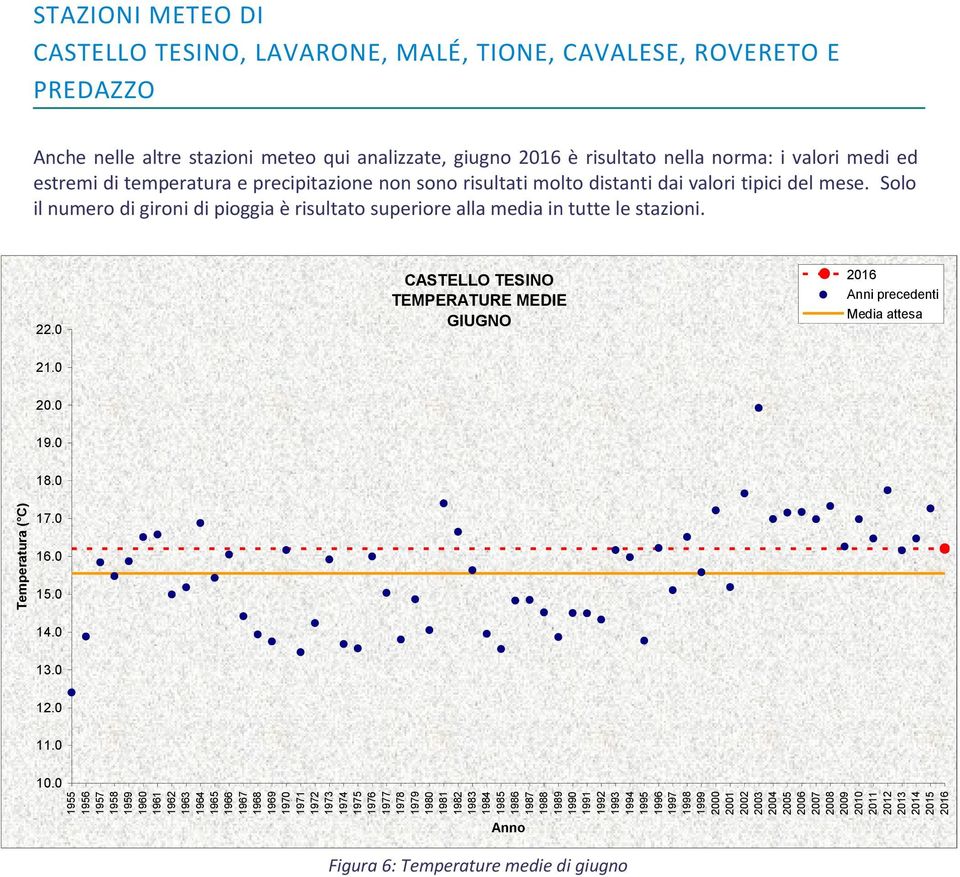 Solo il numero di gironi di pioggia è risultato superiore alla media in tutte le stazioni. 22. CASTELLO TESINO TEMPERATURE MEDIE 21. 2. 19