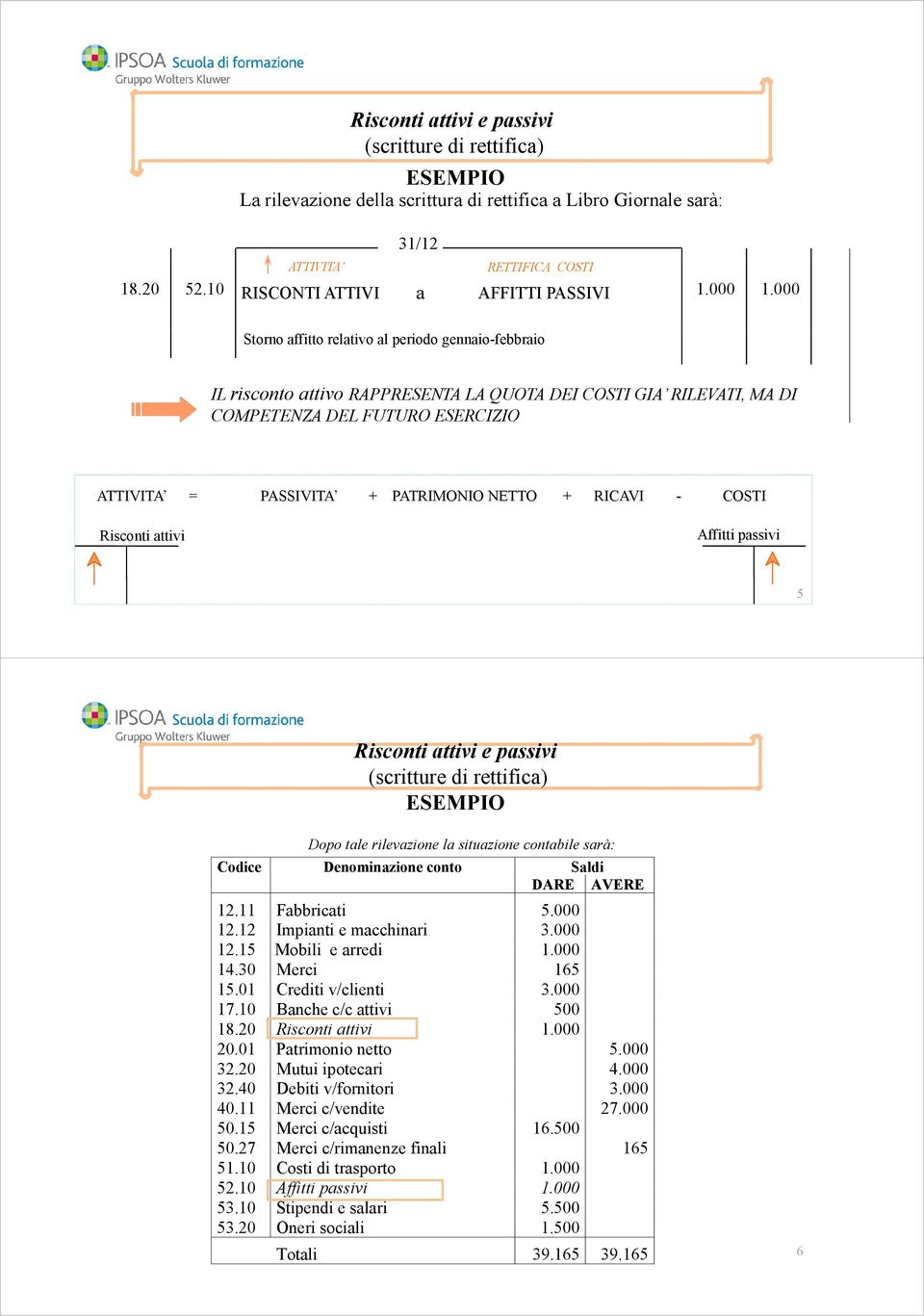 RICAVI - COSTI Risconti attivi Affitti passivi 5 Risconti attivi e passivi Dopo tale rilevazione i la situazione i contabile sarà: Codice Denominazione conto Saldi DARE AVERE 12.1111 Fabbricati 5.