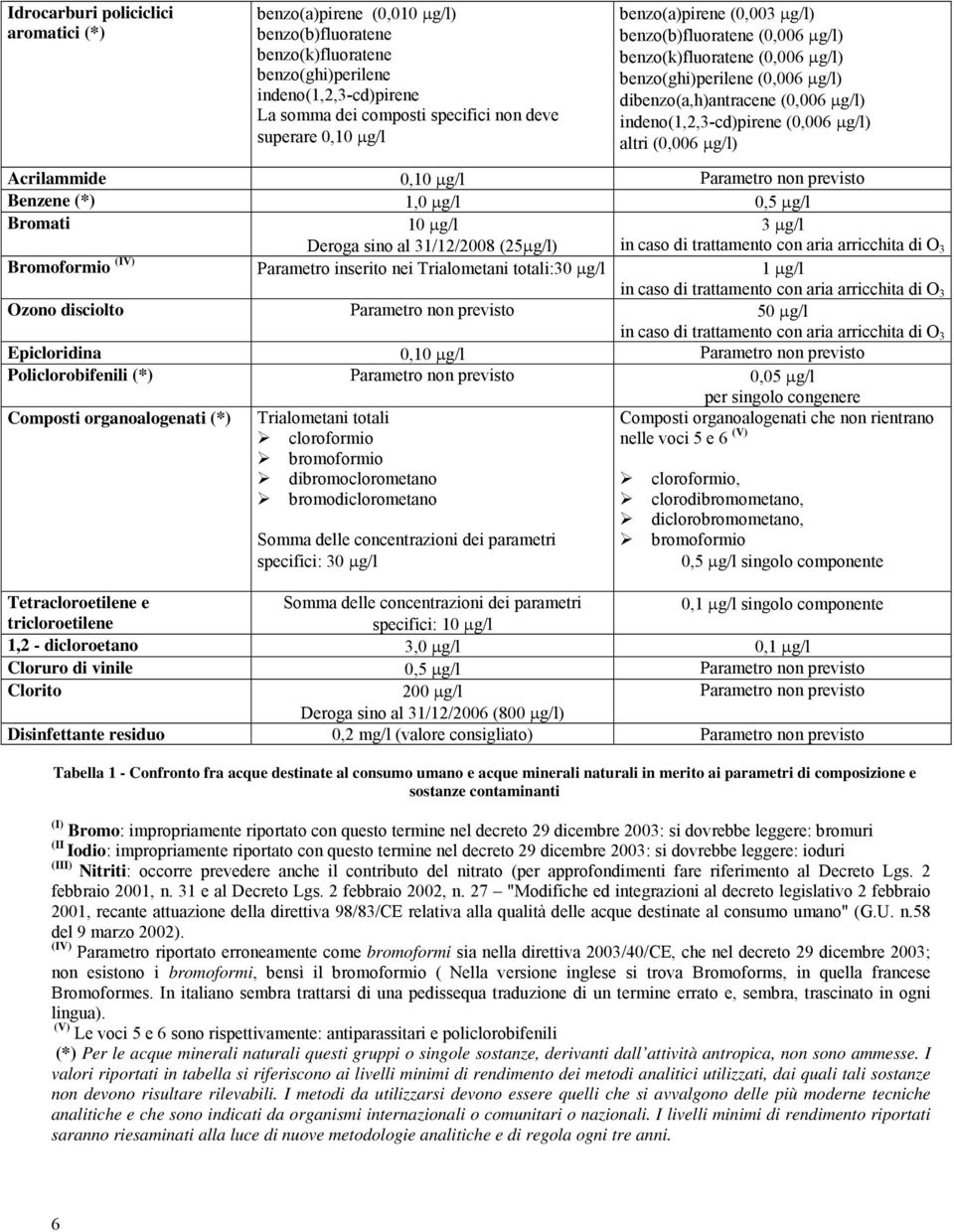 µg/l) altri (0,006 µg/l) Acrilammide 0,10 µg/l Parametro non previsto Benzene (*) 1,0 µg/l 0,5 µg/l Bromati 10 µg/l Deroga sino al 31/12/2008 (25µg/l) 3 µg/l in caso di trattamento con aria