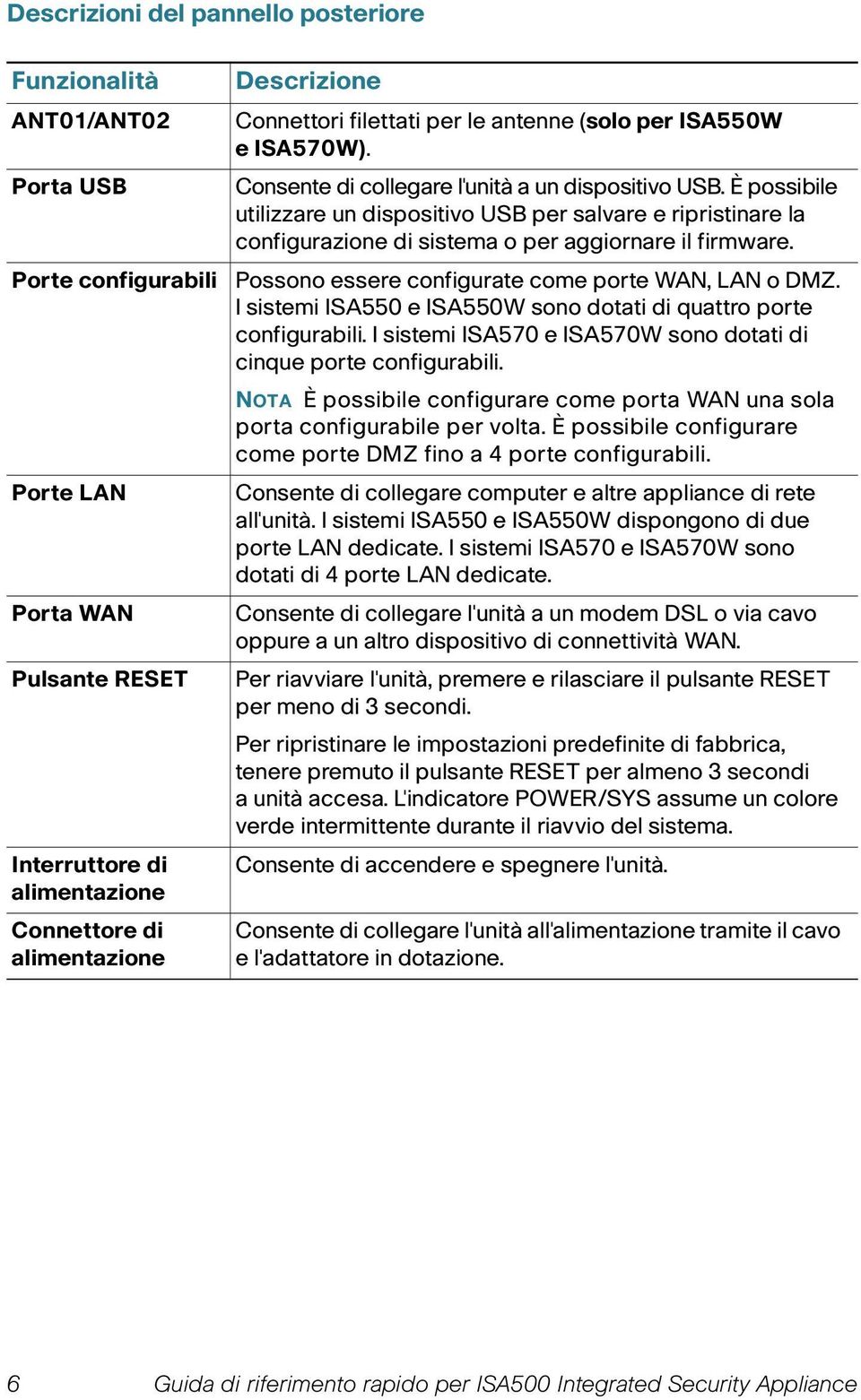 È possibile utilizzare un dispositivo USB per salvare e ripristinare la configurazione di sistema o per aggiornare il firmware. Possono essere configurate come porte WAN, LAN o DMZ.