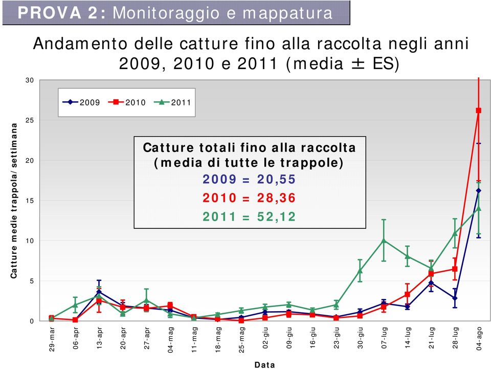 fino alla raccolta negli anni 2009, 2010 e 2011 (media ± ES) 2009 2010 2011 Catture totali fino alla