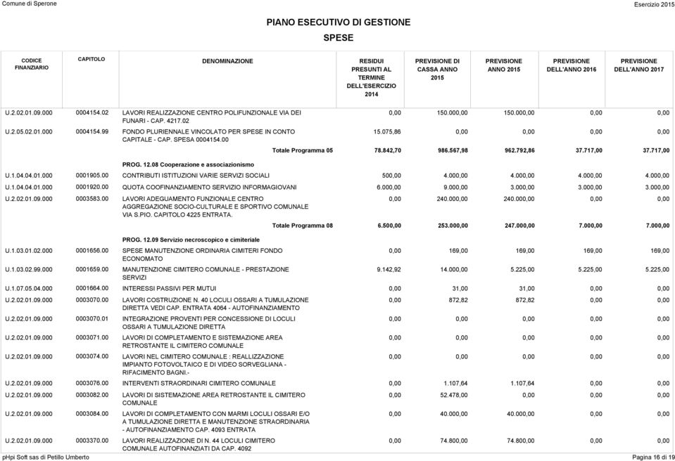 717,00 37.717,00 0001905.00 CONTRIBUTI ISTITUZIONI VARIE SERVIZI SOCIALI 500,00 4.000,00 4.000,00 4.000,00 4.000,00 0001920.00 QUOTA COOFINANZIAMENTO SERVIZIO INFORMAGIOVANI 6.000,00 9.000,00 3.